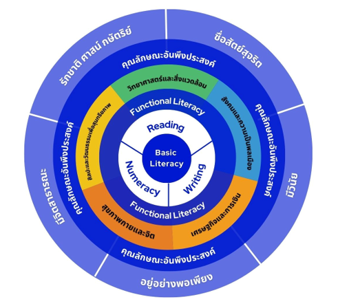 เป้าหมายการเรียนรู้
