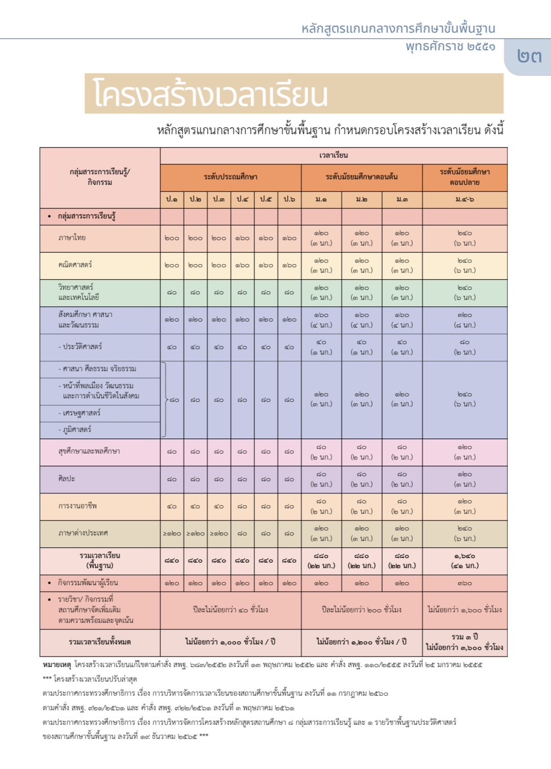โครงสร้างหลักสูตร