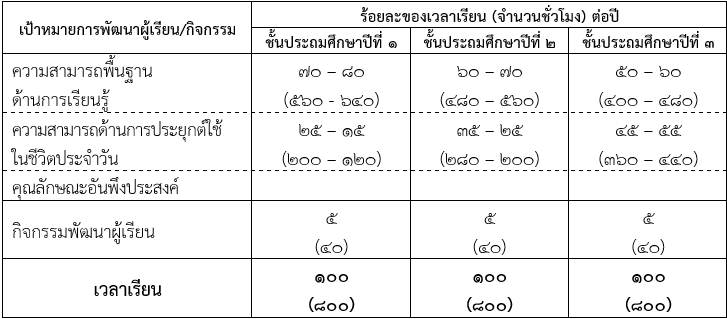 โครงสร้างหลักสูตร 2568